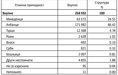 Единствена Македонија: Јавноста има право да знае како власта пресмета на пописот само 63.572 Македонци во Австралија, САД, Канада и Европа